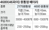 배터리,46파이,공급,LG에너지솔루션,계약