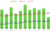 포인트,전월,낙찰가율,하락,아파트,낙찰률