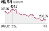 구찌,케링그룹,중국,브랜드,부사장,티노,교체,주가