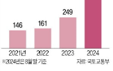 주택,토지,공급,민간,해지,연체,해약