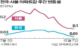 서울,지난달,아파트,기준