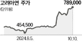 공개매수,고려아연,연합,자사주,공개매수가격,가격