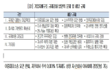 규제,문제,법안,도입,기업,건의서