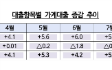 가계부채,가계대출,증가폭,은행권