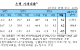 전월,증가,가계대출,분기말,관리