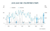 거래금액,사무실,오피스빌딩,전월,서울,거래량