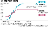 금리,인하,총재,기준금리,금융,긴축,안정,내수