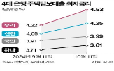 금리,주담대,기준금리,한국은행,인상