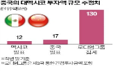 미국,멕시코,중국,투자,트럼프,캐나다