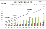 장비,시장,규모