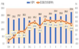 수출,달러,수출액,반도체,증가