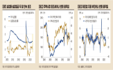 미국,이후,하락,지표,대비,최근