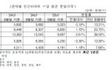 분양가,상승,아파트,3.3,서울