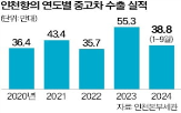 수출,중고차,컨테이너,인천항