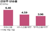 금융,밸류업,지수,은행주