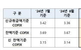 코픽스,기준,금리