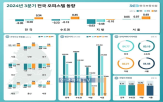 상승,오피스텔,서울,수도권,하락,전환,전국