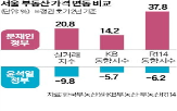 집값,정부,주택,서울,방식,하락