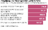 규제,기업,공장,설치,진입,국민