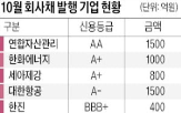 회사채,기업,수요예측,편입,시장,자금