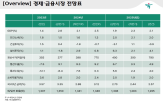 경제,전망,한국,회복,개선,설비투자