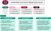 보고서,수도권,공급,내년,감소