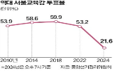 투표율,선거,후보,서울교육감,보궐선거,민주당,기록