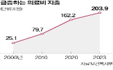 의료비,경상의료비,지출,고령화,증가,수준