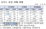 발생,피해