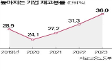 재고용,제도,정년,포인트,도입률,기업,고령화,청년층,유입,근로자