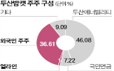 두산밥캣,지분,주주,얼라인,기업가