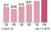 증시,국채,미국,침체,대비,증가