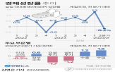 경제,성장률,금감원,전망,총재,0.5