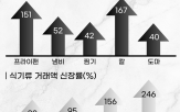 식기,접시,증가,조리도구,요리,수요,구매,포크