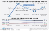 잠재성장률,하락,미국,우리나라,경제,2.0,저출산,방안