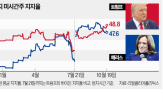 대통령,트럼프,디트로이트,해리스,부통령,가능성,베팅