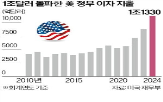 미국,이자비용,지출,국가부채,대비,사상,최대