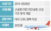 대구시,공자기금,지원,신공항,개발,사업,비용,기금