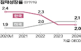 잠재성장률,한국,구조개혁,2.0,기간