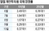 국채,개인투자,금리,만기