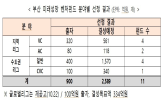 벤처펀드,부산,지역