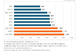 매수,거주자,서울,지역,경기,화성시