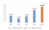 수주,계약,삼성바이오로직스,규모,글로벌,생산능력,기록