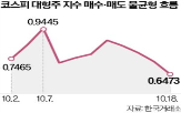 코스피,매도,외국인,지표,매수,대형주,우량주