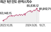 인도,주식시장,규모,세계