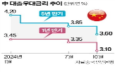 인하,금리,성장률,중국,만기