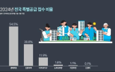 신청,신혼부부,생애최초,이하