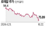 중국,매출,로레알,시장,주가