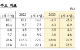 지난해,지표,기록,수익성,성장성