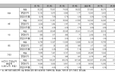 전년,대비,동기,LG전자,사업,매출액,매출,성장,확대,수요